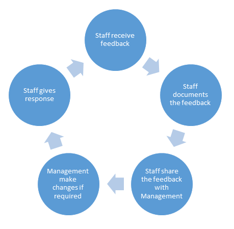 feedback cycle customer example plan loop company communications developing steps between